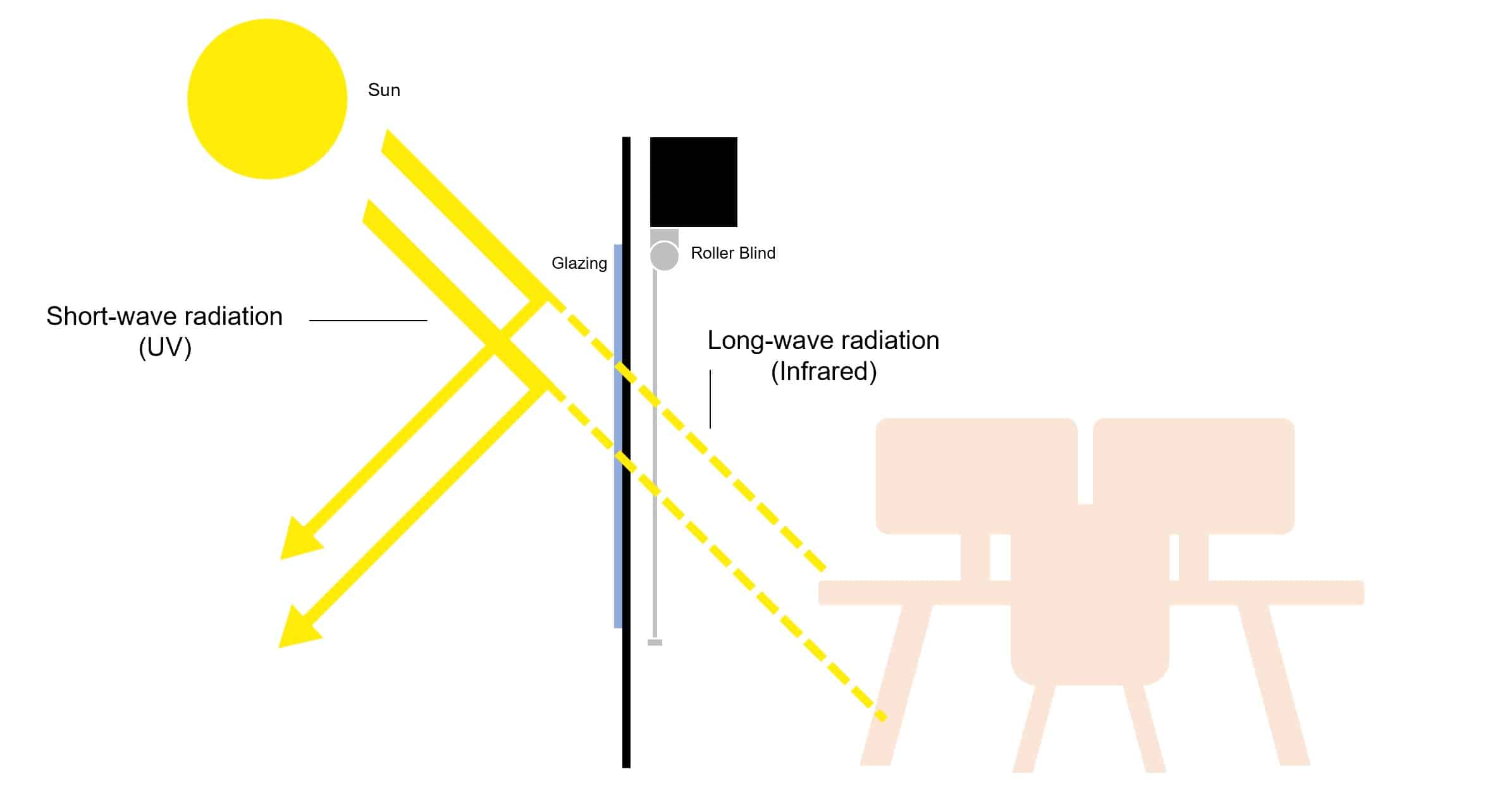 A rendered image describing the effects of solar gain